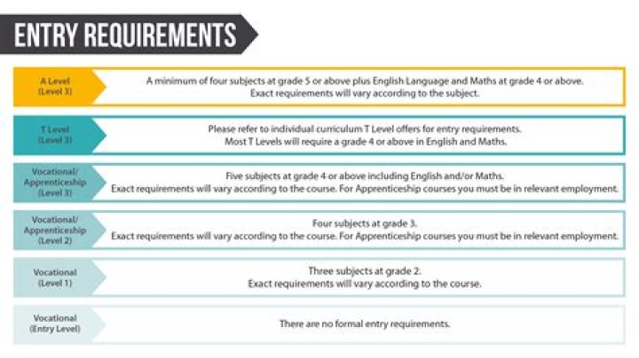 What are the entry requirements for mature students?