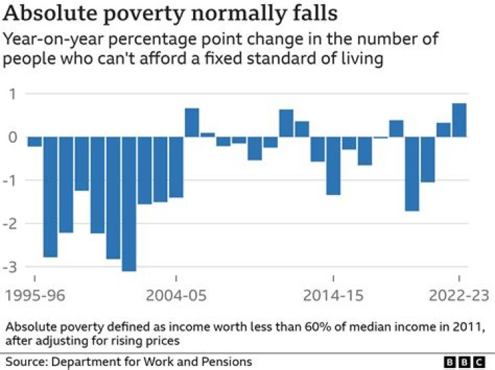 What are the indicators of poverty in Tanzania?