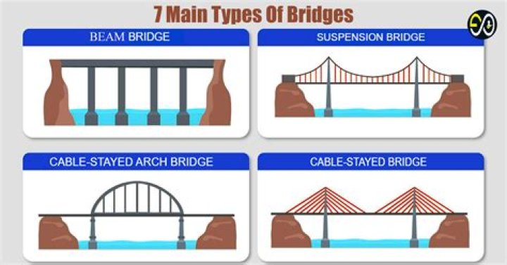 What are the main types of ASD?