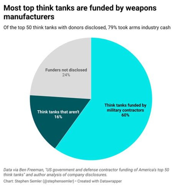 What are the major think tanks?