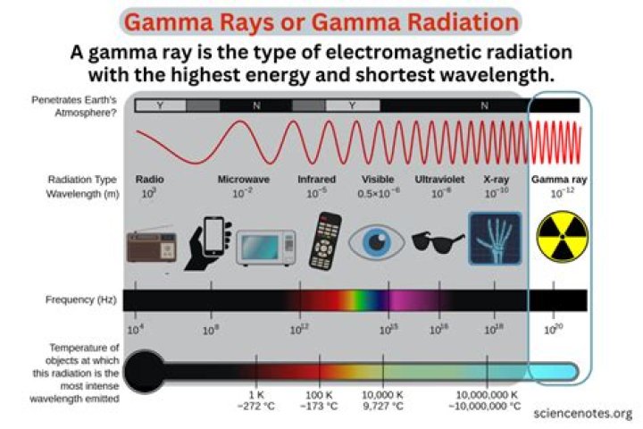 What are the medical applications of gamma rays?