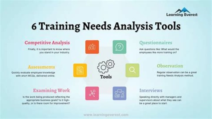 What are the methods of training needs analysis?