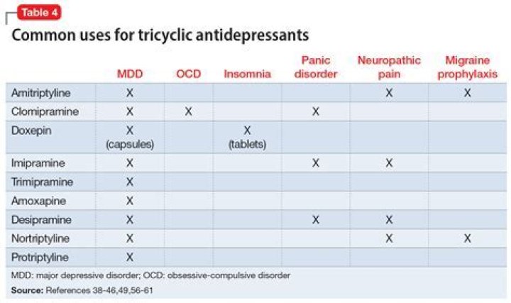 What are the most common tricyclic antidepressants?