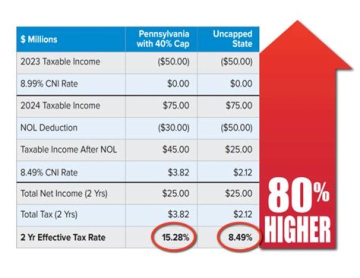 What are the NOL rules for 2020?