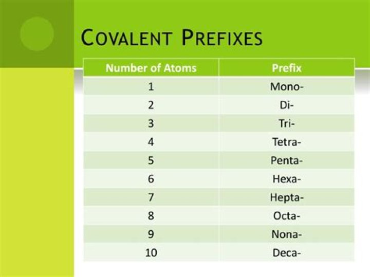 What are the prefixes for covalent compounds?