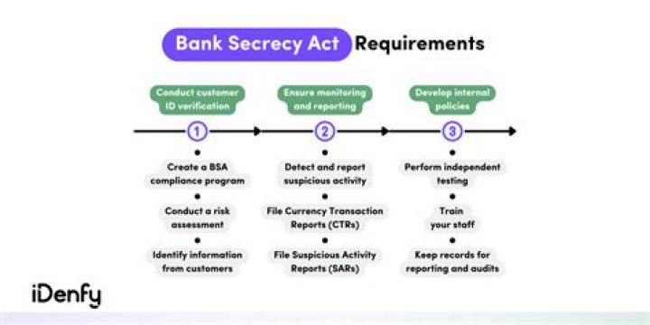 What are the requirements of the Bank Secrecy Act?