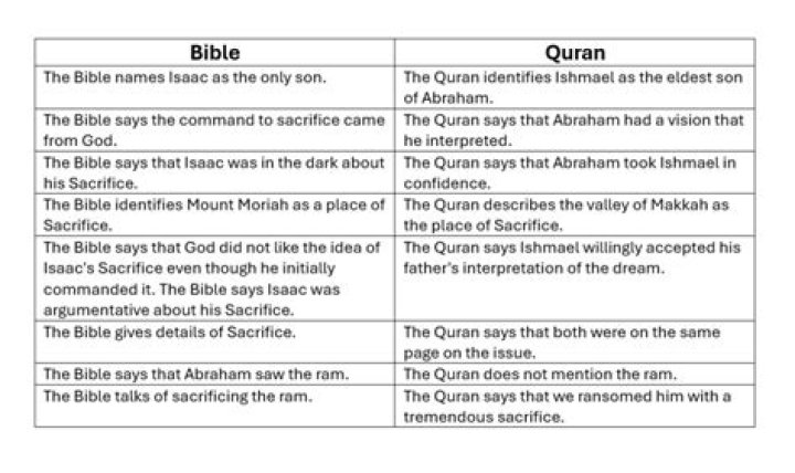 What are the similarities between Bible and Quran?