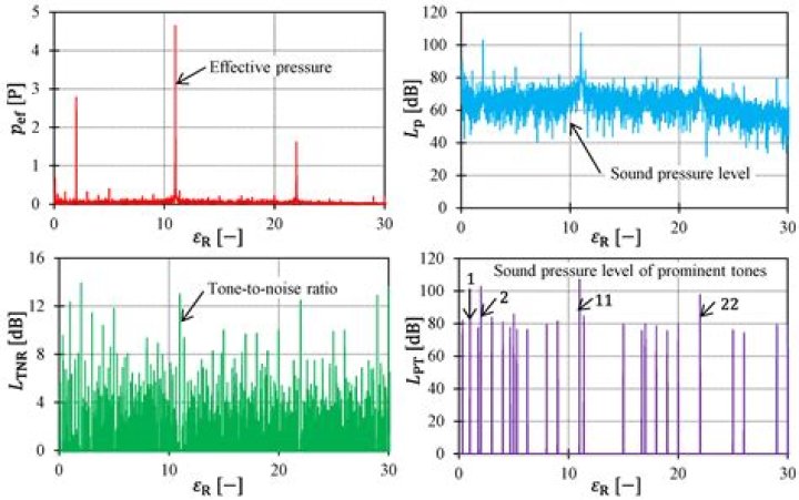 What are the sources of aerodynamic noise?