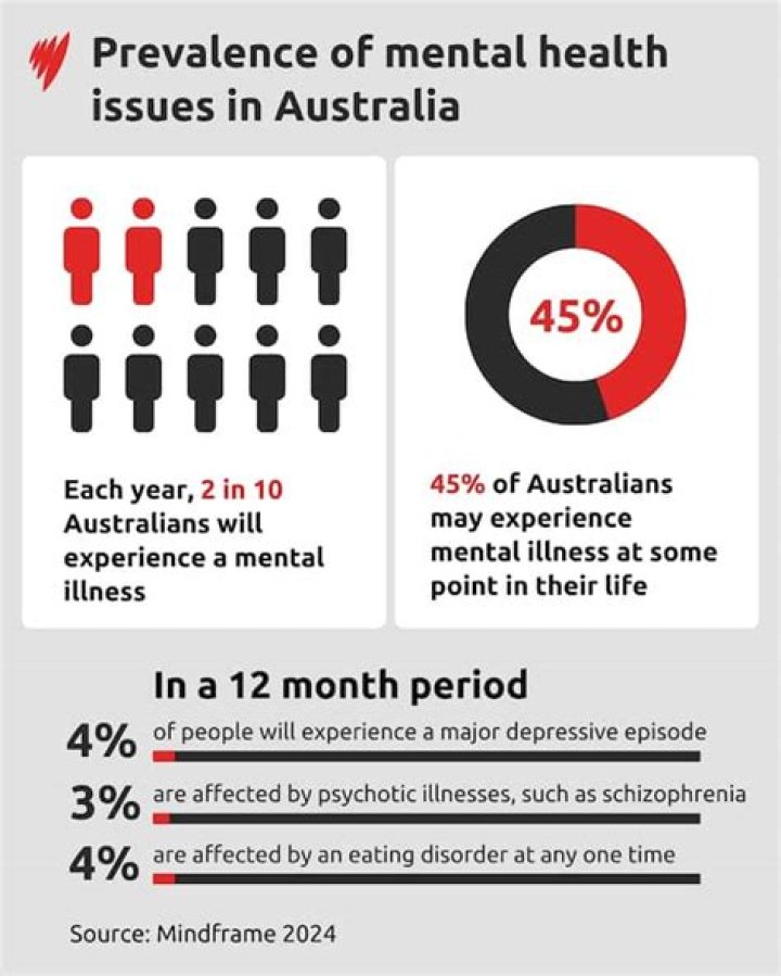 What are the statistics of teenage mental illness?