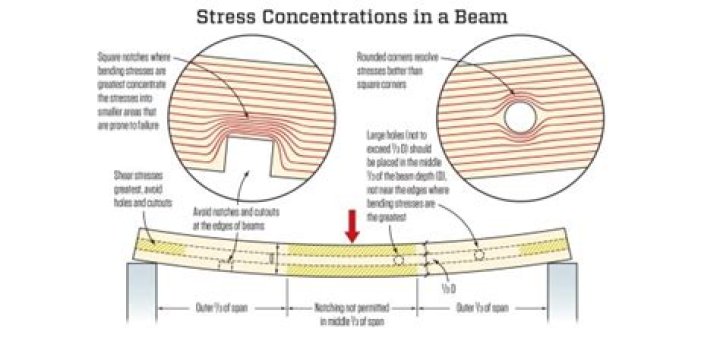 What are the stresses involved in curved beams?