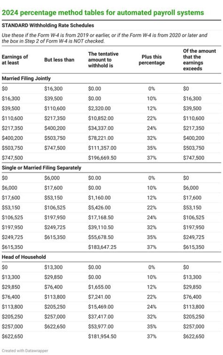 What are the tax tables for 2020?