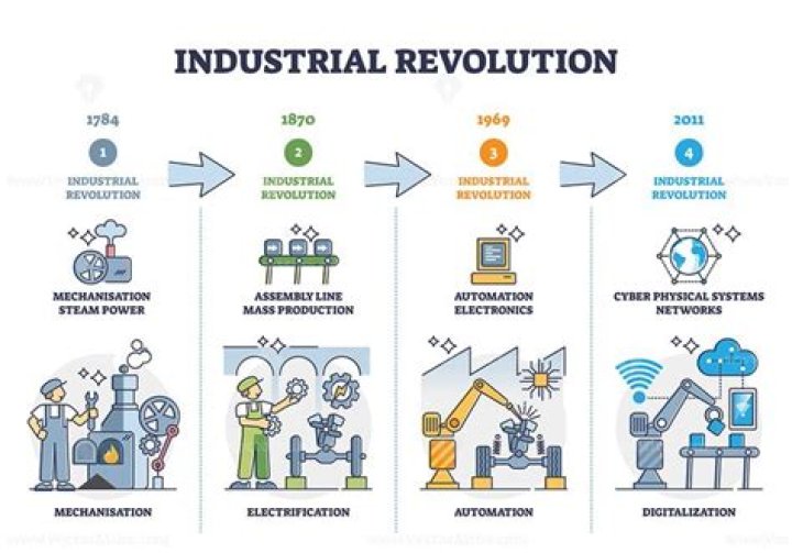 What are the technological changes in Industrial Revolution?