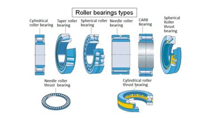 What are the three types of roller bearings?
