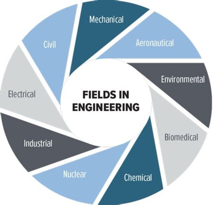 What are the various fields in mechanical engineering?