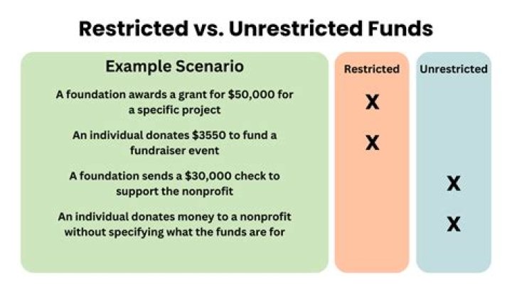 What are unrestricted funds in a charity?