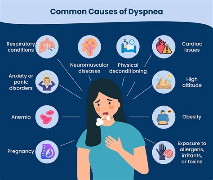 What causes exertional dyspnea?