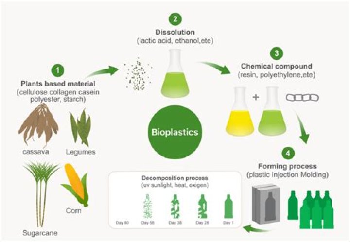 What company makes bioplastic?