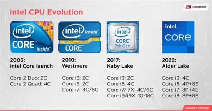 What CPUs were released in 2015?