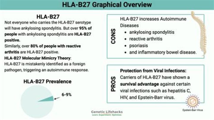 What disease is associated with HLA B47?