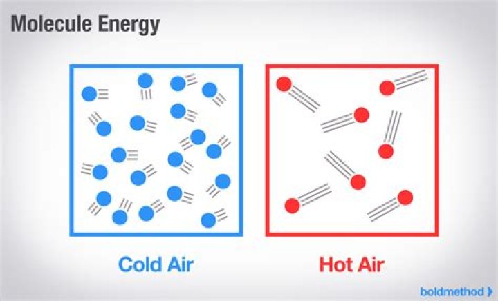 What do molecules do at room temperature?