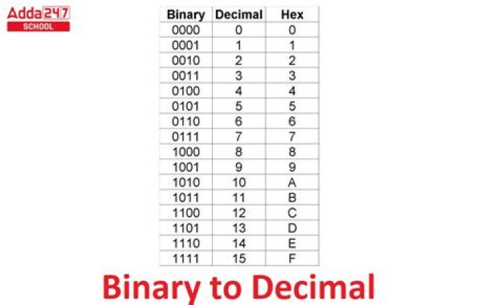 What does 10101 mean in binary code?