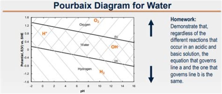 What does a Pourbaix diagram tell you?