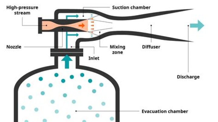 What does a vacuum ejector do?