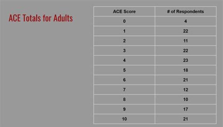 What does an ACE score of 5 mean?