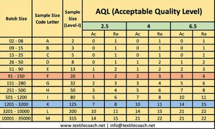 What does AQL level 1 mean?