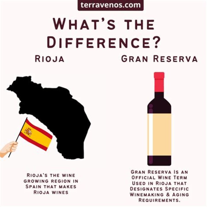 What does reserva and Gran Reserva mean?