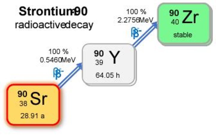 What does SR 90 become after beta decay?
