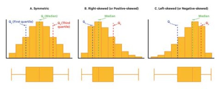 What does symmetrical plot mean?