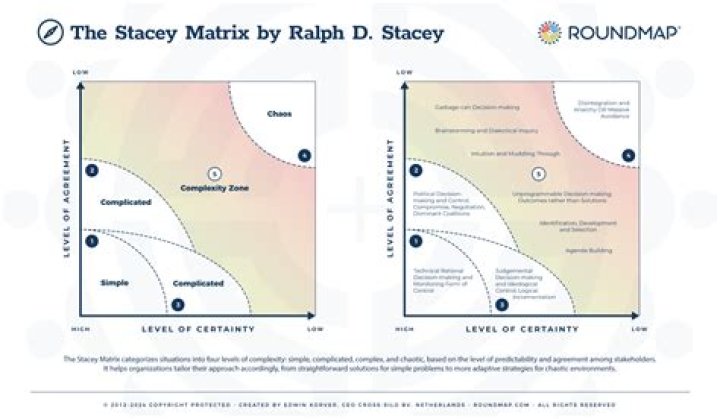 What does the Stacey matrix refer to?