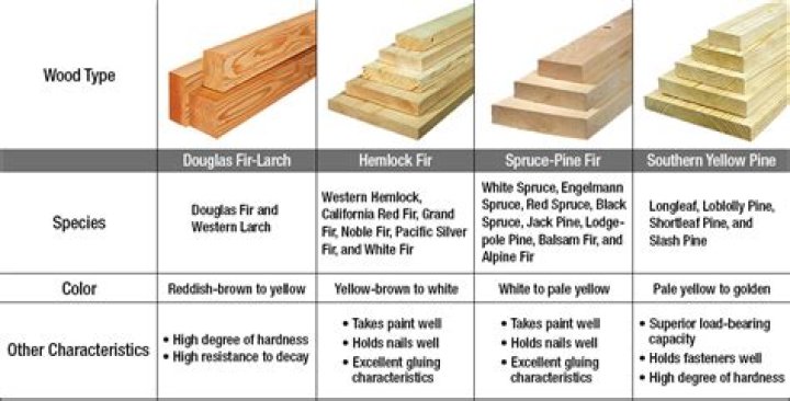 What grade of lumber is used for framing?