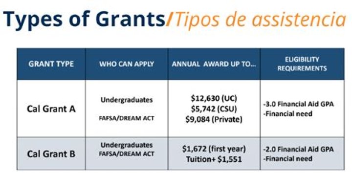What grants does ASU offer?