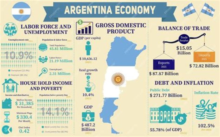 What happened to the economy in Argentina?