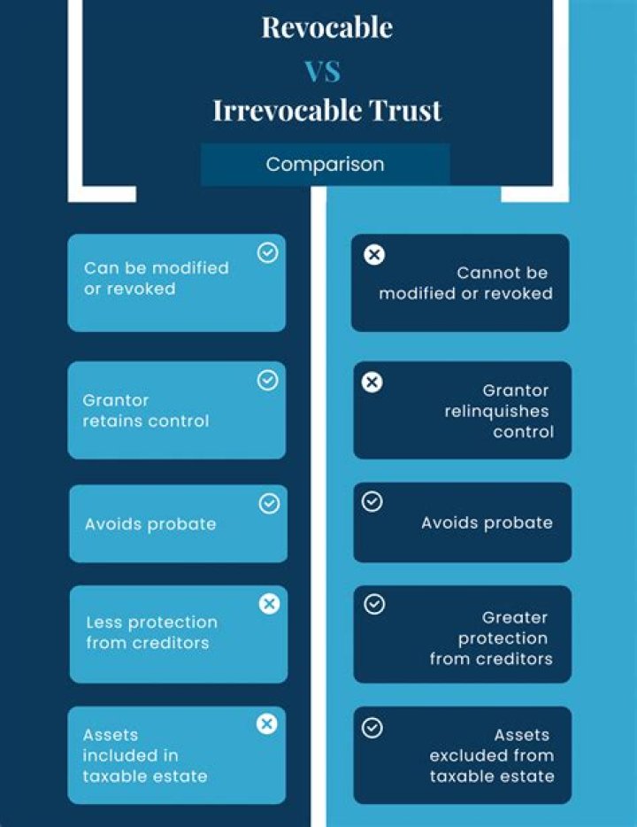 What happens to a revocable trust in a divorce?