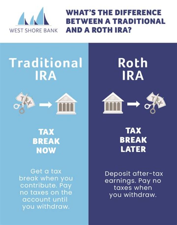 What happens to a Roth IRA when the owner dies?