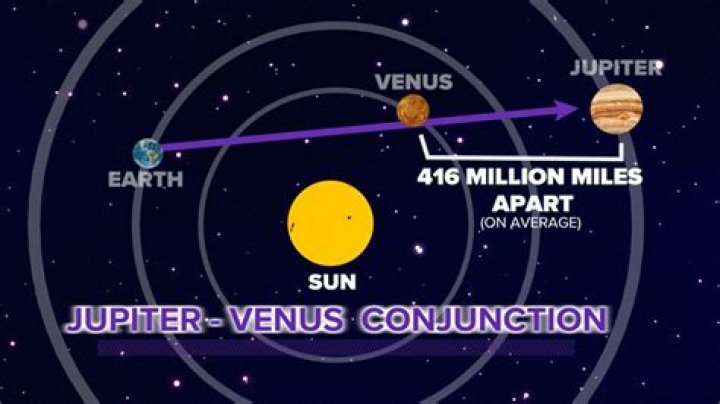 What happens when Jupiter aspects Mercury?