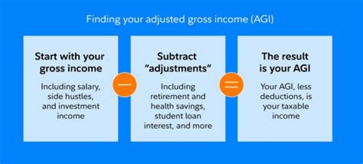 What if my adjusted gross income is negative?