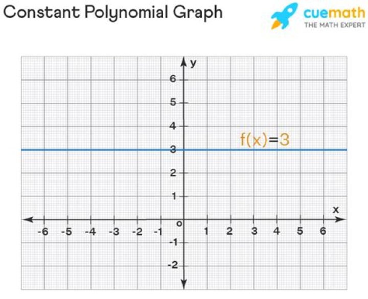 What if there is no constant in a polynomial?