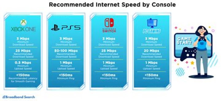 What internet speed do I need for Xbox Live gaming?