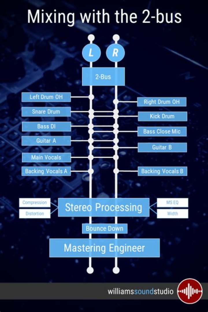 What is 2 BUS in mixing?