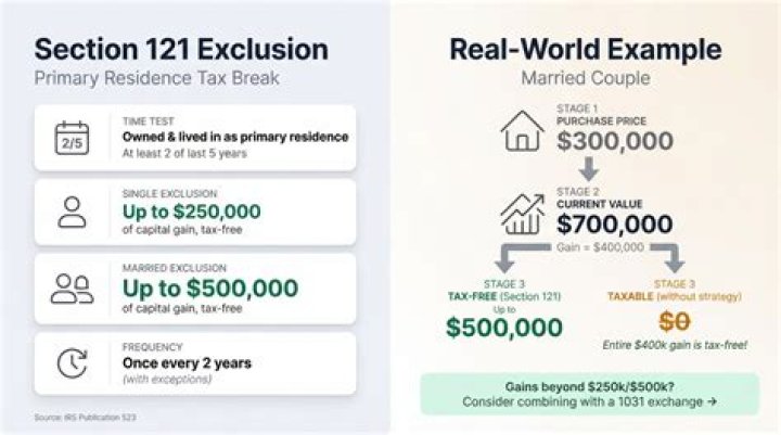 What is a 121 exclusion?