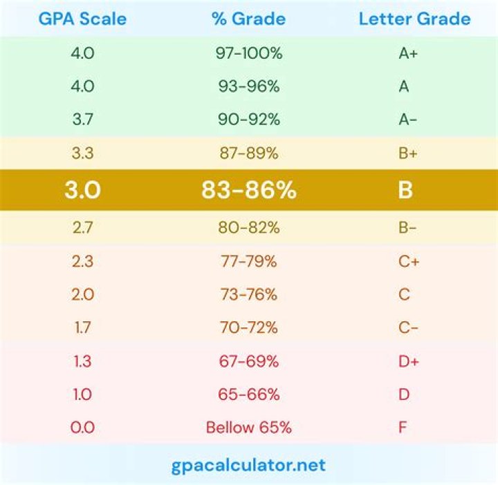 What is a 3 0 GPA?