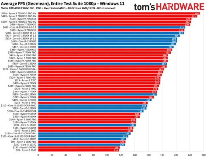 What is a CPU benchmark test?