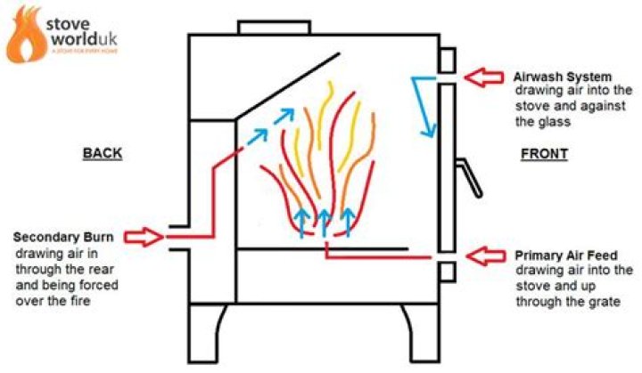 What is a gasification wood stove?