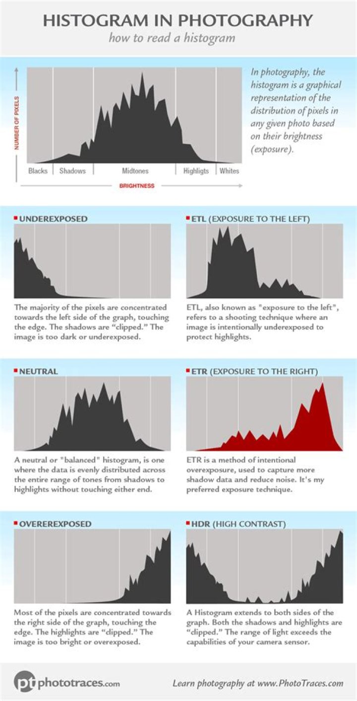 What is a histogram in C?