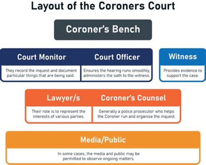 What is a inquest coroner?