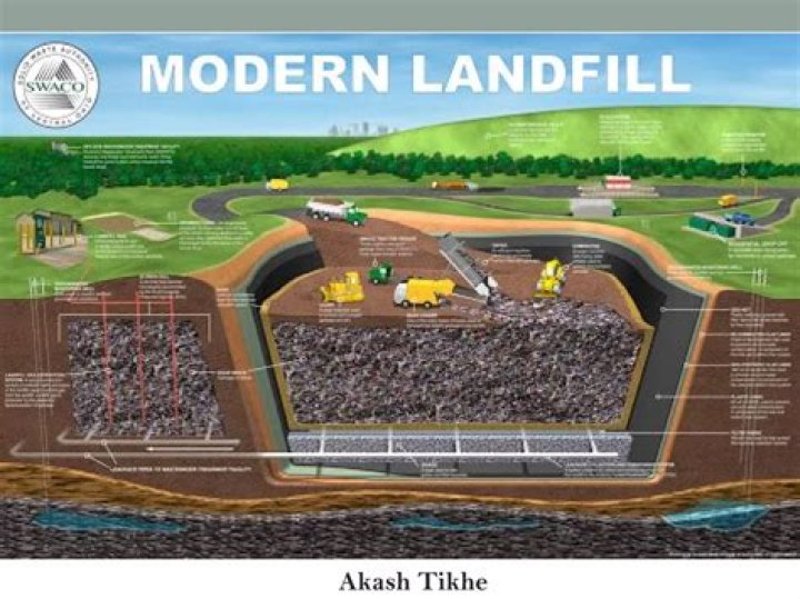 What is a landfill simple definition?